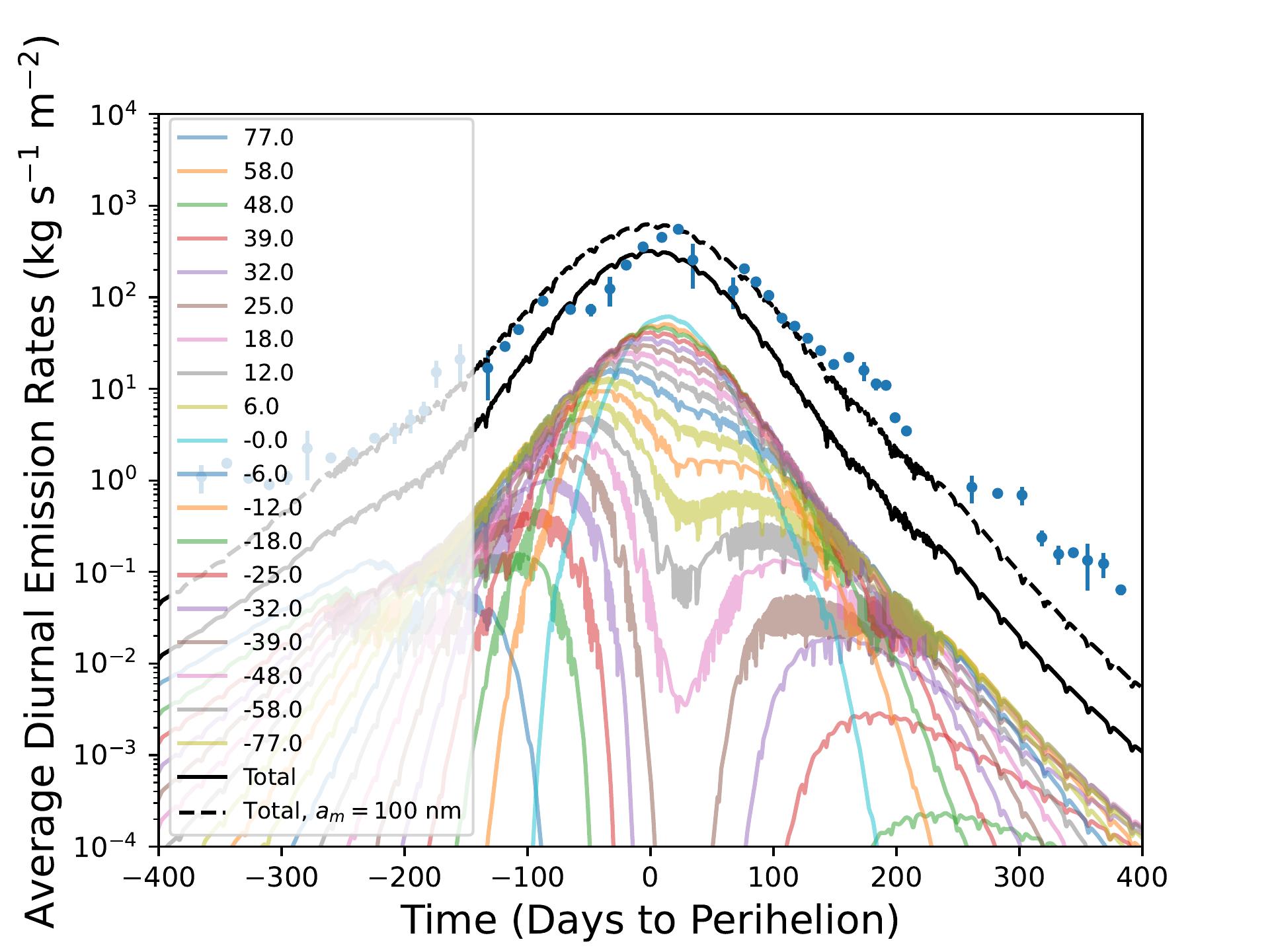 Example of average diurnal emission rates over the full comet surface obtained with the model.